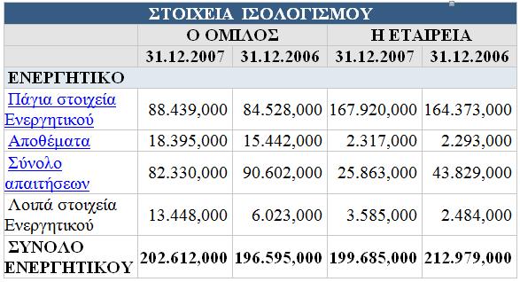 και της εταιρείας. Για την ιδία περίοδος παρακάτω παρατηρούμε τις μακροπρόθεσμες υποχρεώσεις και τις βραχυπρόθεσμες καθώς και το σύνολο τους.