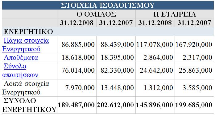 Εκείνο που έχουμε να παρατηρήσουμε εδώ για την εταιρία, είναι το γεγονός ότι ένα μεγάλο χρηματικό ποσό σε σχέση με τα