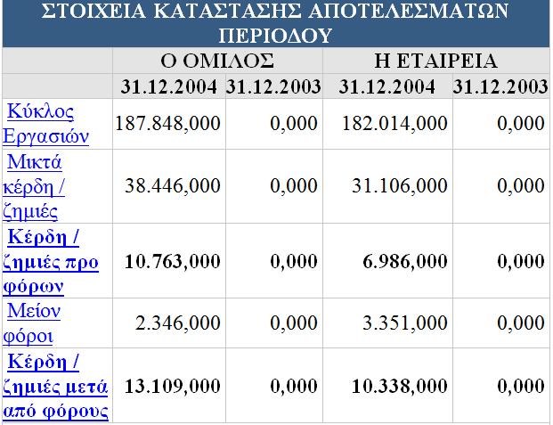 Η κατανομή των κερδών για αυτή την περίοδο γίνεται στη πλειοψηφία τους σε