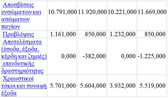 Τα κέρδη που συγκεντρώθηκαν την χρόνια αυτή