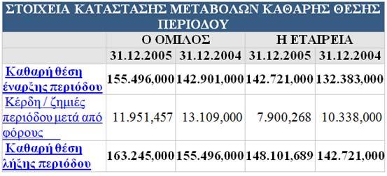 Στη συνέχεια με τον ισολογισμό για το έτος 2008, όπου όπως θα δούμε παρακάτω τα χρηματοοικονομικά στοιχειά της εταιρίας όπως είναι τα παγία