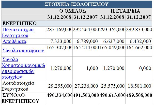 ΕΤΗΣΙΕΣ ΛΟΓΙΣΤΙΚΕΣ ΚΑΤΑΣΤΑΣΕΙΣ 2008 Ποσά σε χιλιάδες ευρώ Όπως είδαμε παραπάνω στο ενεργητικό μέρος, τα στοιχειά που το απαρτίζουν έχουν αυξηθεί