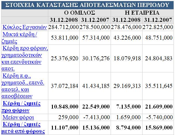 πίνακα, τα κέρδη που έχουν απορροφηθεί από μετέχουν της