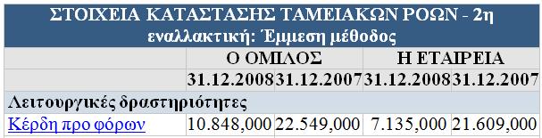 Γίνονται προσαρμογές για: Παρακάτω φαίνεται η οικονομική κατάσταση στη έναρξη αυτής της περιόδου.