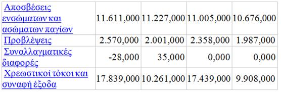 363,000 για τον όμιλο και την εταιρεία και δεν φαίνεται να υπάρχει περεταίρω αύξηση μέσα στο 2008.