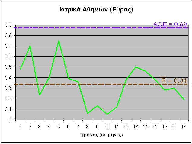 Το άνω όριο ελέγχου βλέπουμε ότι είναι στο 3,14 ενώ το κάτω είναι στο 0,2 και η μέση τιμή που παρεμβάλετε μεταξύ τους βρίσκεται στο 1,67.