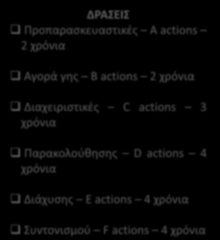 Διάρθρωση προγράμματος ΔΡΑΣΕΙΣ Προπαρασκευαστικές A actions 2 χρόνια Αγορά γης B actions 2 χρόνια Διαχειριστικές C