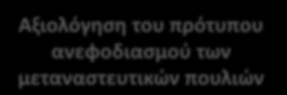 μεταναστευτικών πουλιών Μελέτη του πρότυπου