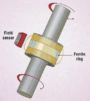 Ροπόμετρο (torque sensor) Ένα στρεπτικό ελατήριο σταθεράς k.