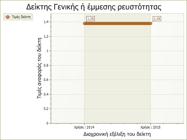 6 Ο παραπάνω δείκτης μας δείχνει πόσες φορές καλύπτονται οι βραχυπρόθεσμες υποχρεώσεις της επιχείρησης από το κυκλοφορούν ενεργητικό.