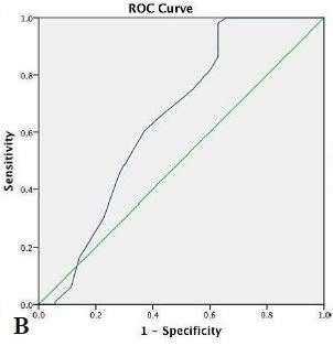 ROC curve για τις τιμές γλυκόζης εισαγωγής των ατόμων της Ομάδας Β