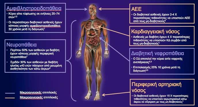 Ο Διαβήτης σχετίζεται με πολλές επιπλοκές 1. Cade WT. Phys Ther. 2008;88:1322 1335.;2.