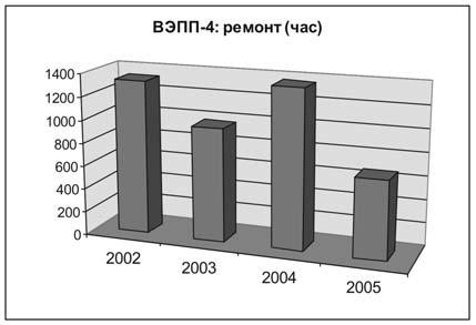 ÂÝÏÏ-4Ì 99 Ðèñ. 3: Ðåìîíò óñòàíîâîê êîìïëåêñà â 2005 ã.