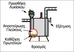 βρασμό (Νεραντζής, 2014, από Διαδίκτυο: http://www.mamos.gr, http://www.mythosbrewery.gr, http://www.eza.gr). Σχήμα 1.4: Σχηματική αναπαράσταση βρασμού ζυθογλεύκου παρουσία λυκίσκου.