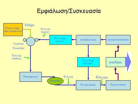 Παστερίωση: Τα γεμάτα μπουκάλια με μπίρα παστεριώνονται για να διατηρείται η μπίρα. Ετικετέζα: Μπαίνουν ετικέτες στα μπουκάλια και γίνεται έλεγχος.