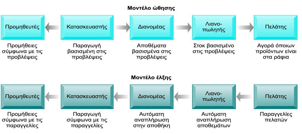 Στη μέθοδο διαχείρισης της εφοδιαστικής αλυσίδας παρατηρούνται δύο μοντέλα, το μοντέλο ώθησης και το μοντέλο έλξης.