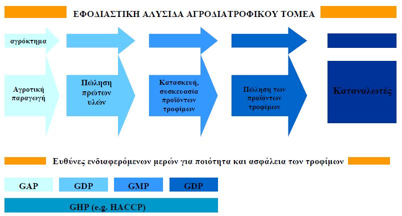 GDP, που αναφέρεται στις ορθές πρακτικές διανομής που προσδιορίζουν τον τόπο διανομής, την ποσότητα και την τιμολόγηση των προϊόντων που μεταφέρονται, GMP, που αναφέρεται στις ορθές πρακτικές