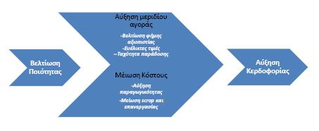 Από την άλλη απλά η διατήρηση της ανταγωνιστικότητας έξω από το δρόμο της ποιότητας, δεν βοηθά στην ανάπτυξη της επιχείρησης, ούτε την εξασφαλίζει. Σχήμα 3.