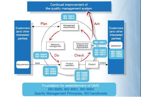 3.4.1 ISO 9001:2008 Ποιότητα των Προϊόντων Το ISO 9000 είναι οικογένεια προτύπων που ασχολούνται με τις βασικές αρχές των συστημάτων διαχείρισης ποιότητας αφορούν και έχουν σχεδιαστεί για να βοηθούν