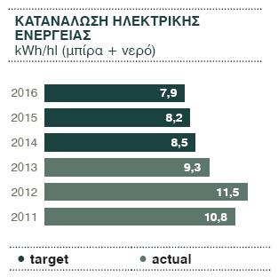 διαδικασία παραγωγής της μπίρας σε 24 χώρες - μέλη του.