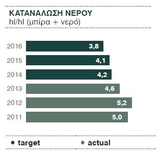 Σχήμα 4.3: Κατανάλωση θερμικής και ηλεκτρικής ενέργειας στις μονάδες παραγωγής της ΑΖ.