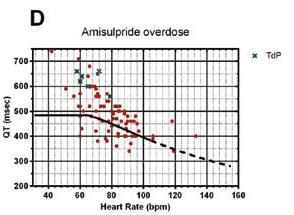 Πόσο συχνή είναι η εμφάνιση TdP σε φαρμακευτική παράταση του QT?