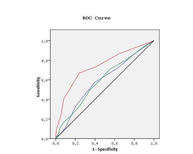 Results The predictive accuracy of the CIN risk score was good (c-statistic, 0.741; 95% CI, 0.713-0.769). ROC analysis identified a score of 3 as having the best diagnostic accuracy.