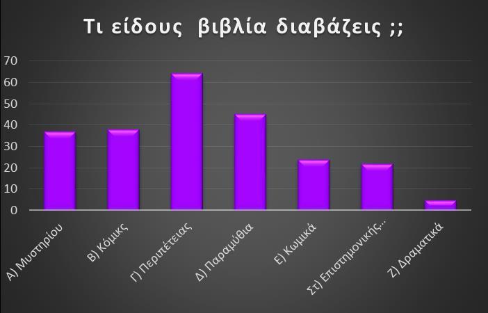 Τα παιδιά προτιμούν να διαβάζουν