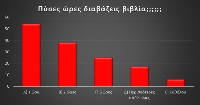 Λίγα παιδιά δεν διαβάζουν.