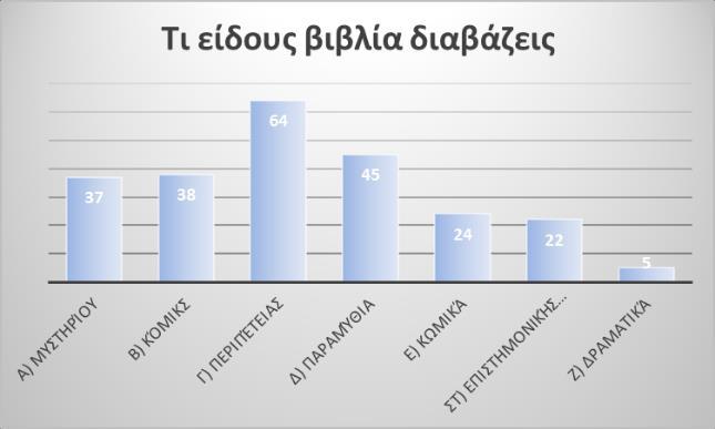 Τα παιδιά προτιμούν να διαβάζουν