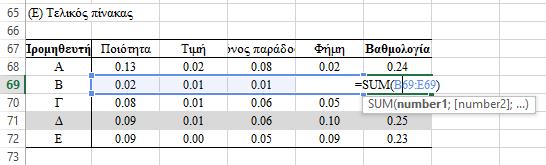 Επίλυση Μέθοδος AHP: Βήμα 5 Τελικός πίνακας επίλυσης σε λογιστικό φύλλο Excel