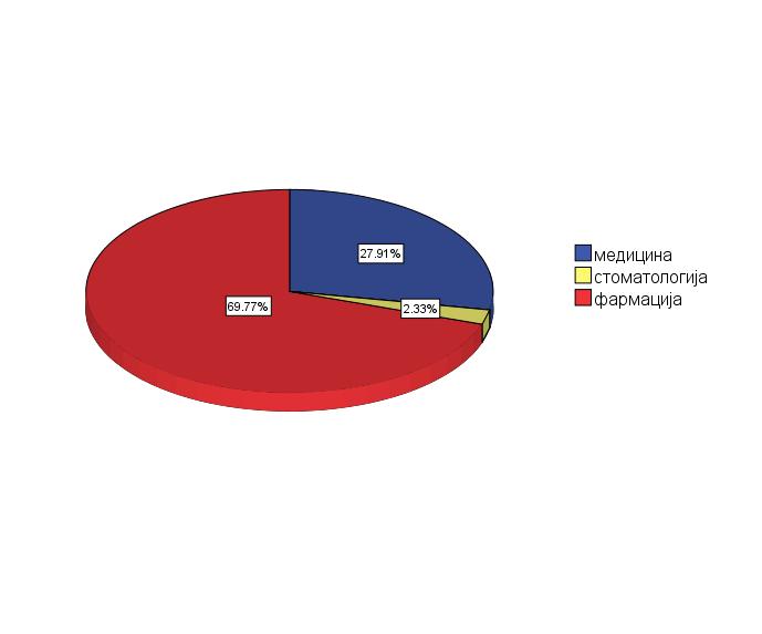 Тип коже (тип 2/ тип 3) 18/52 2/14 Трајање просечног излагања сунчевој светлости (<1h / >1h) 19/51 6/10 Конзумирање рибе (да/не) 32/38 10/6 Конзумирање никотина (да/не) 13/57 2/14 Унос кофеина (>3