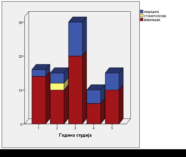 Графикон 4. Дистрибуција испитаника према смеру и години студирања 4.7.