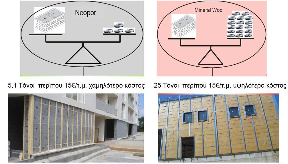 Πότε ένα μονωτικό υλικό θεωρείται «οικο-αποδοτικό»?