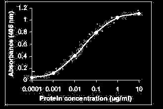 ELISA standard