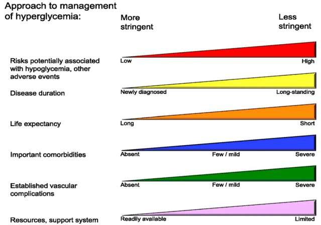 Αποδεχόμαστε χαλαρότερους στόχους γλυκαιμικής ρύθμισης