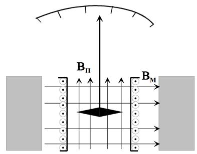 Εικόνα 10 Αρχή λειτουργίας οργάνου κινητού μαγνήτη 1.