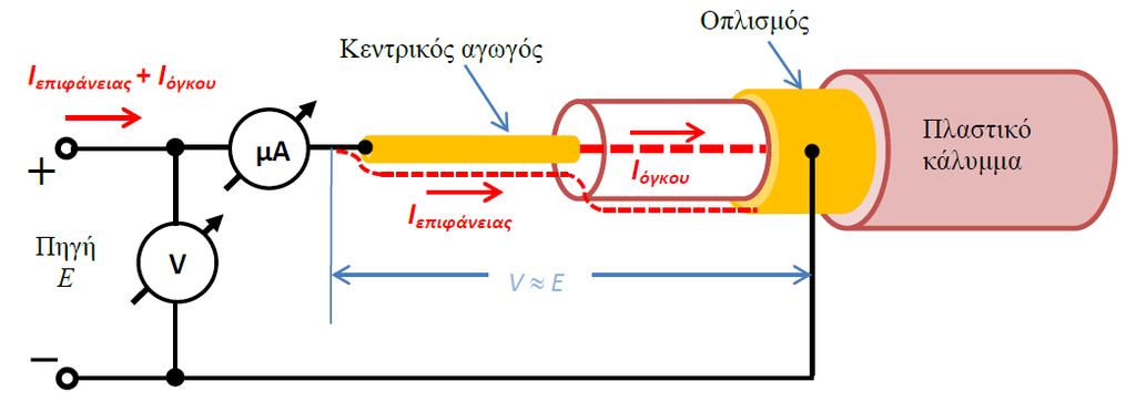 Εικόνα 41 Μέτρηση μεγάλων αντιστάσεων Για να το επιτύχουμε αυτό, μπορούμε να χρησιμοποιήσουμε ένα καλώδιο παράκαμψης ( guard wire ) που