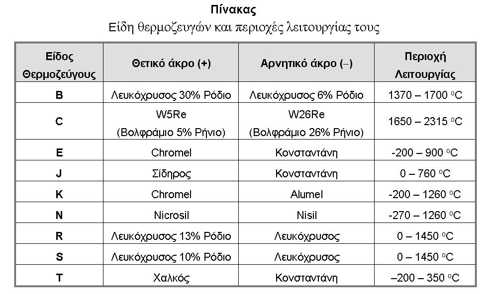 Θερμοζεύγος Όταν δύο διαφορετικά μέταλλα ενώνονται σε ένα σημείο, τότε στο σημείο αυτό αναπτύσσεται μία τάση, η οποία λέγεται θερμοηλεκτρική τάση ή δυναμικό επαφής (contact potential) και οφείλεται