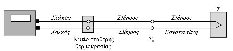 Εικόνα 78 Λειτουργία θερμοζεύγους α) Άλλος τρόπος μπορεί να είναι ένα κυτίο σταθερής θερμοκρασίας (zone-box), το οποίο βρίσκεται συνήθως στη θερμοκρασία του περιβάλλοντος (~22 ο C).