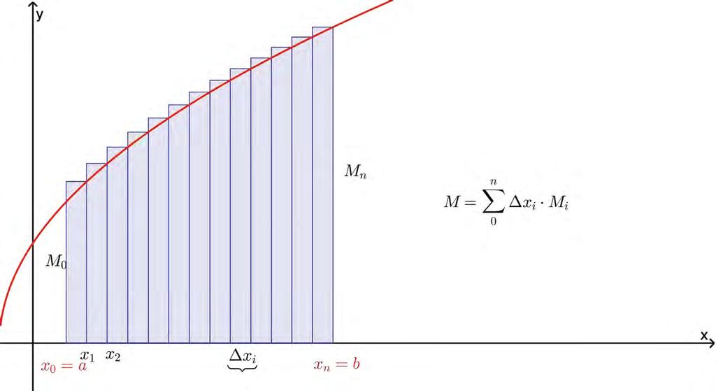 Интеграл Уколико са M i означимо на одсечку i i збир површина свих ових правоугаоника је на тај начин ma n n n i M M 