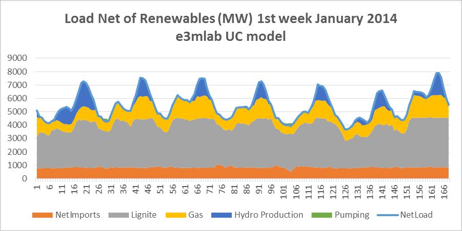 Διάγραμμα 50: Μοντέλο UC 1 η εβδομάδα Ιανουάριου 2014 Σενάριο Ζήτησης Διάγραμμα 51: ΗΕΠ 1 η εβδομάδα Ιανουαρίου ΗΕΠ Όπως φαίνεται και από τα παραπάνω διαγράμματα, οι Λιγνιτικές Μονάδες καλύπτουν το