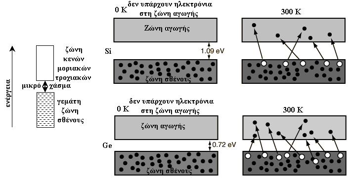 Μεταλλικός Δεσμός Θεωρία ζώνης Οι φυσικοί ημιαγωγοί είναι βασικά μονωτές με αρκετά μικρό ενεργειακό χάσμα ανάμεσα στη ζώνη σθένους και την επόμενη άδεια ζώνη μοριακών τροχιακών.