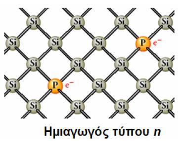 Ημιαγωγοί Προσμίξεως Πυρίτιο νοθευμένο με φώσφορο.