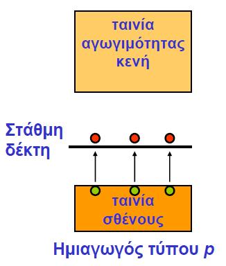 Ημιαγωγοί Προσμίξεως Πυρίτιο νοθευμένο με βόριο. Ένας δεσμός στον οποίο λείπει ένα e- ισοδυναμεί μία θετικά φορτισμένη οπή.