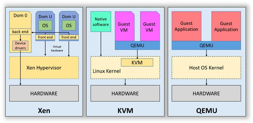 Figure 2.3: Δομή και σύγκριση των Qemu, KVM, Xen. [11] 2.