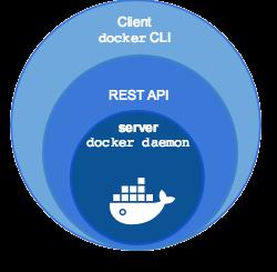 Η χρήση του Docker Machine πλέον προορίζεται για την διαχείριση πολλαπλών απομακρυσμένων Docker hosts σε διάφορες εκδόσεις των Linux καθώς και δίνει την δυνατότητα για χρήση του Docker σε παλαιές