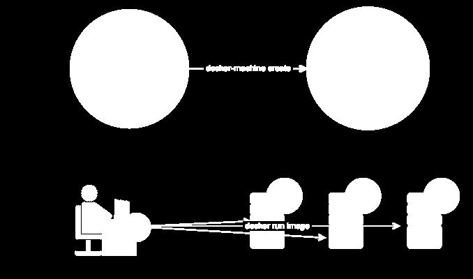 Figure 4.8: Πως λειτουργεί το Docker Machine. [41] εργασιών συνεχής ολοκλήρωσης (continuous integration workflows).