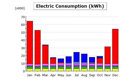 Cooling Source : Στο πεδίο αυτό επιλέγουμε το τύπο συστήματος DX Coils για τον κλιματισμό του κτιρίου.