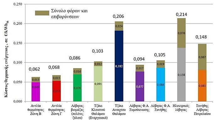 Τα ηλιακά θερμικά κέρδη συμβάλλουν στην εξοικονόμηση ενέργειας εφόσον ελαττώνουν τα θερμικά φορτία του κτιρίου.